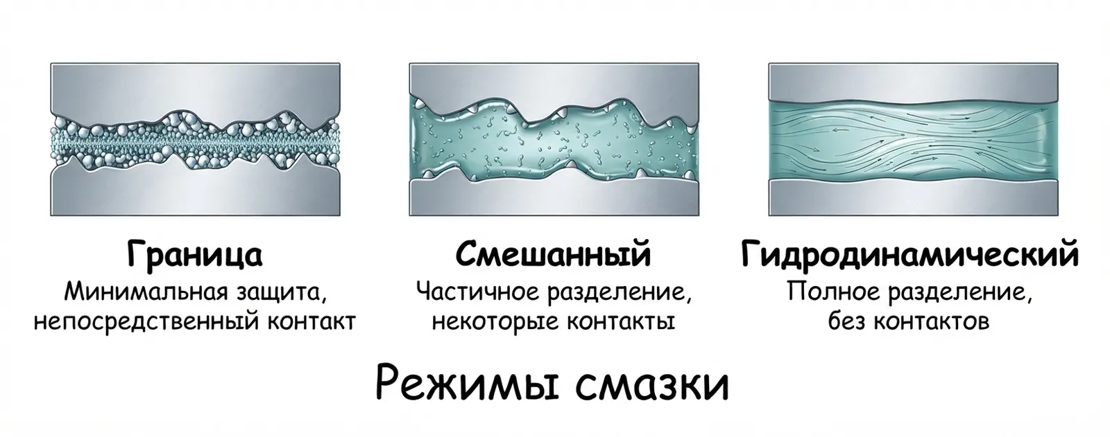 диаграмма режимов смазки — граничная, смешанная, гидродинамическая